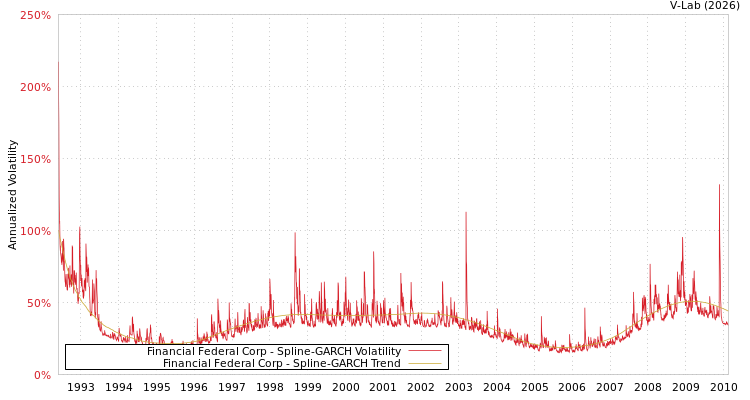 graph of Financial Federal Corp SGARCH
