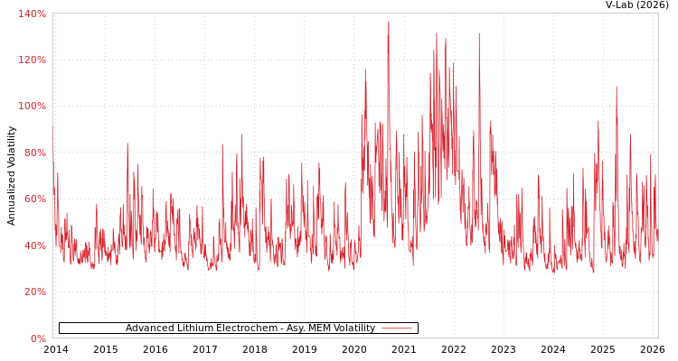 graph of Advanced Lithium Electrochem AMEM