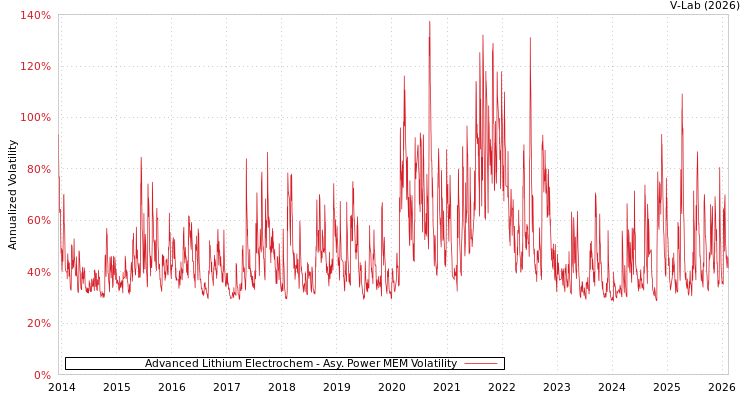 graph of Advanced Lithium Electrochem APMEM