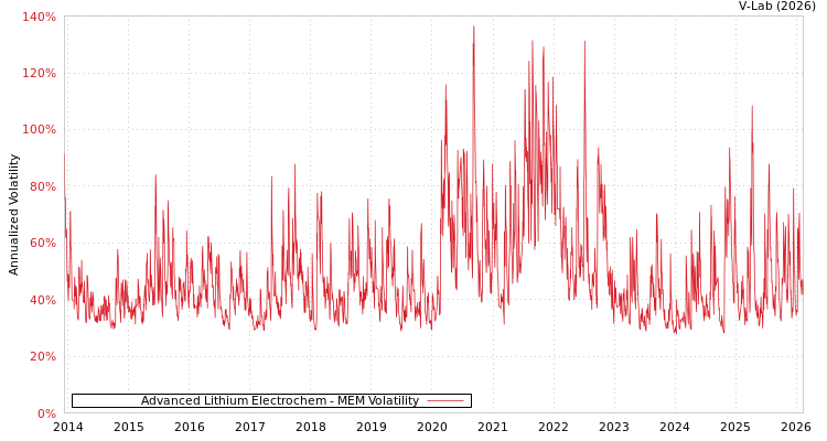 graph of Advanced Lithium Electrochem MEM