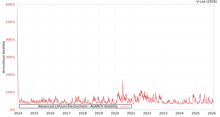 graph of Advanced Lithium Electrochem AGARCH
