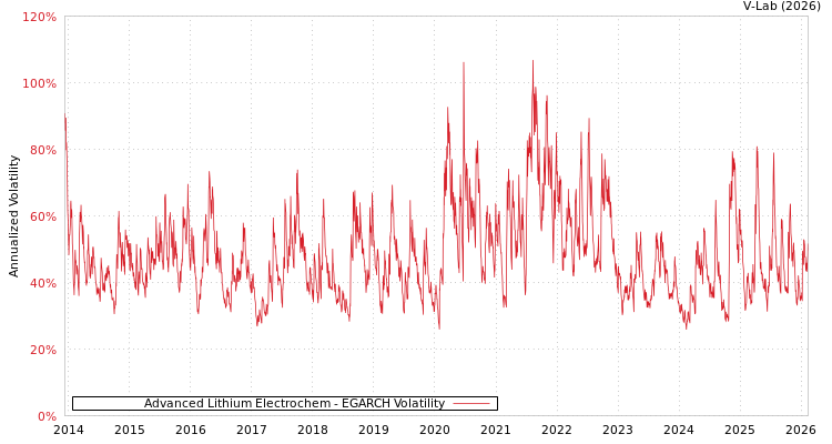 graph of Advanced Lithium Electrochem EGARCH