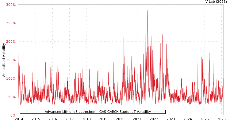 graph of Advanced Lithium Electrochem GAS-GARCH-T