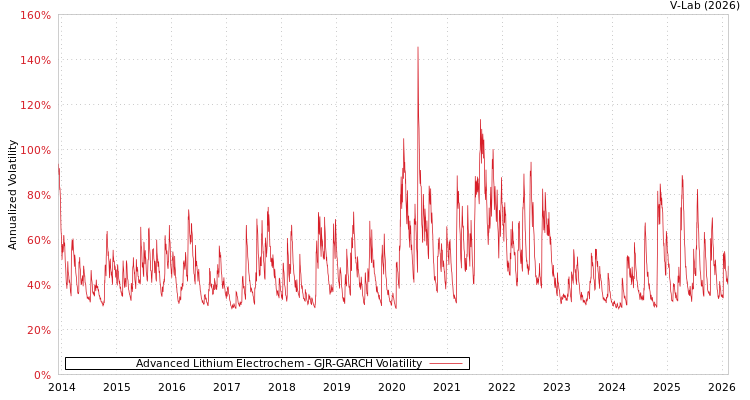 graph of Advanced Lithium Electrochem GJR-GARCH