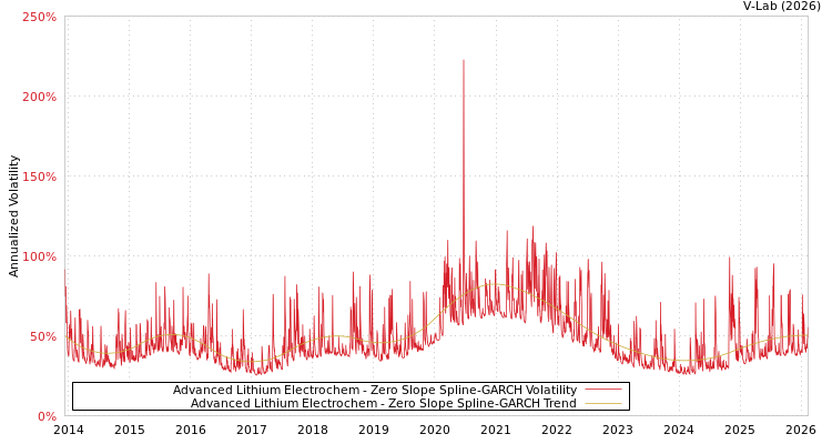 graph of Advanced Lithium Electrochem S0GARCH