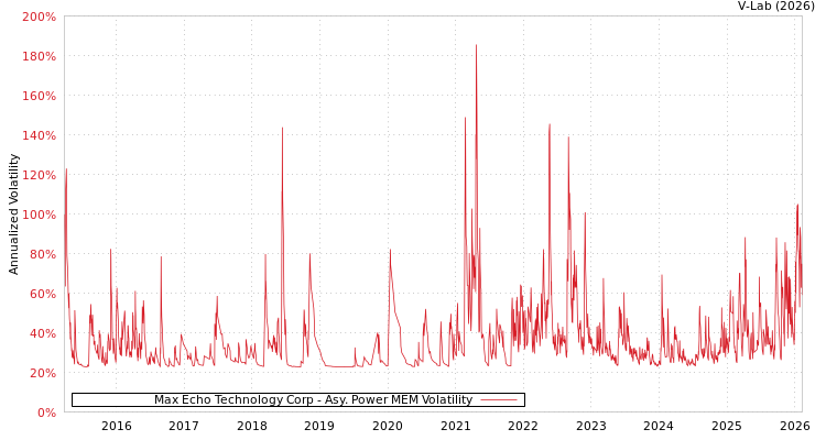 graph of Max Echo Technology Corp APMEM