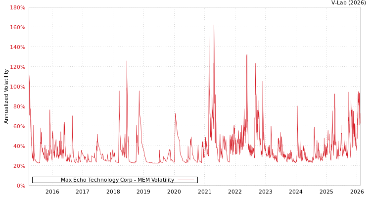 graph of Max Echo Technology Corp MEM