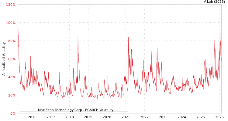 graph of Max Echo Technology Corp EGARCH