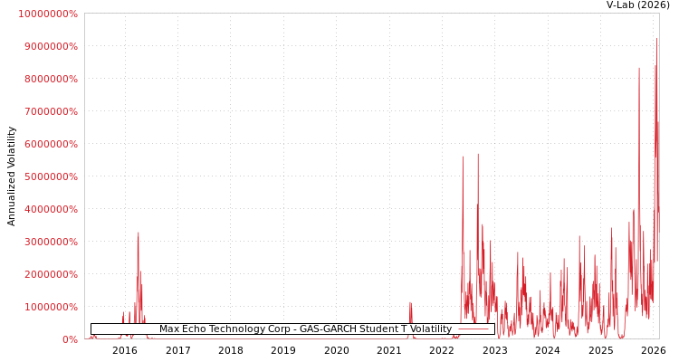 graph of Max Echo Technology Corp GAS-GARCH-T