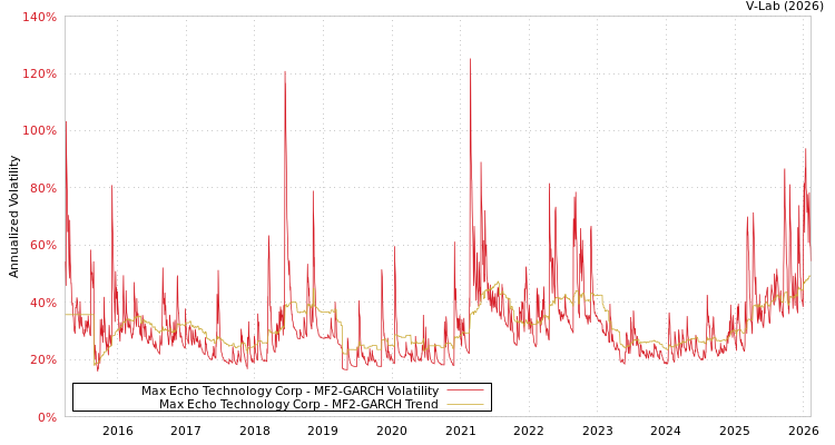 graph of Max Echo Technology Corp MF2-GARCH