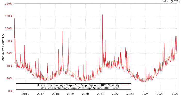 graph of Max Echo Technology Corp S0GARCH