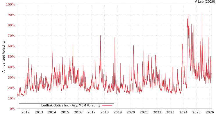 graph of Ledlink Optics Inc AMEM