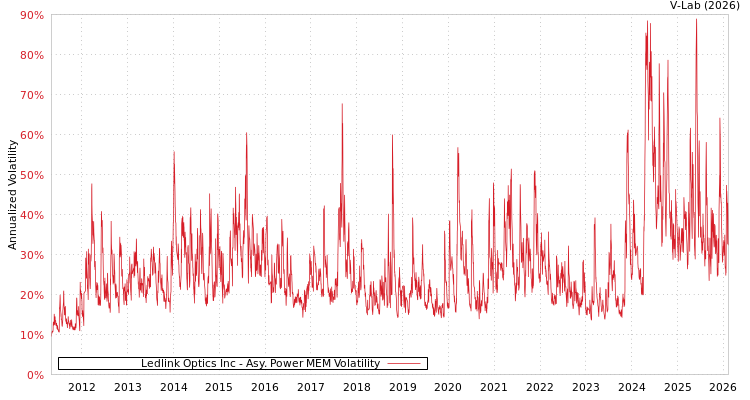 graph of Ledlink Optics Inc APMEM