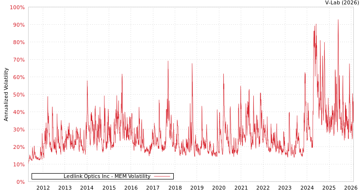 graph of Ledlink Optics Inc MEM
