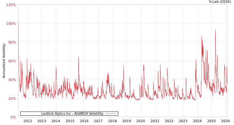 graph of Ledlink Optics Inc AGARCH