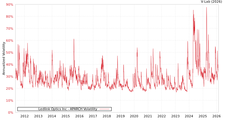 graph of Ledlink Optics Inc APARCH