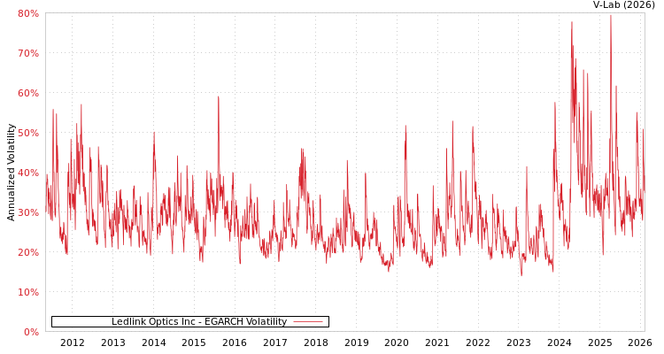 graph of Ledlink Optics Inc EGARCH