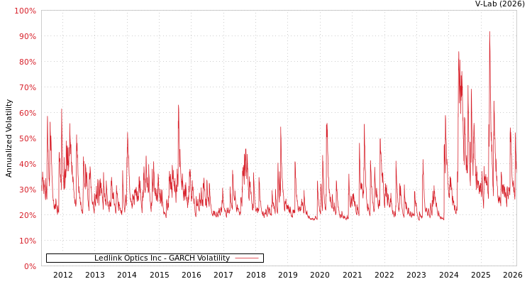 graph of Ledlink Optics Inc GARCH