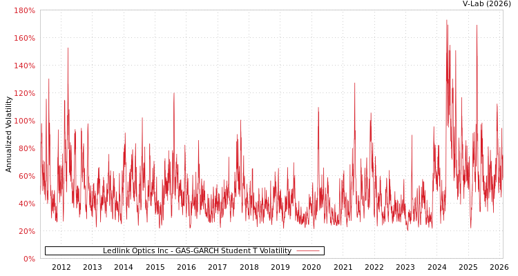 graph of Ledlink Optics Inc GAS-GARCH-T