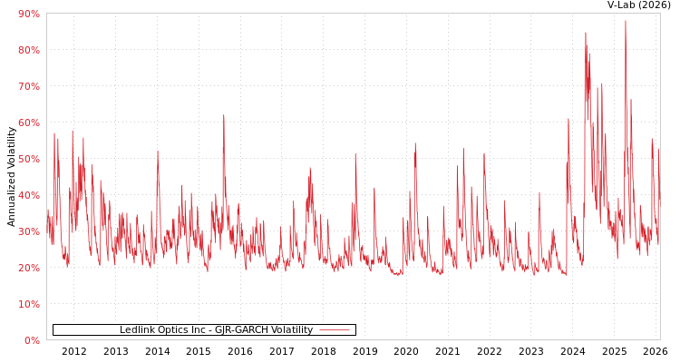 graph of Ledlink Optics Inc GJR-GARCH