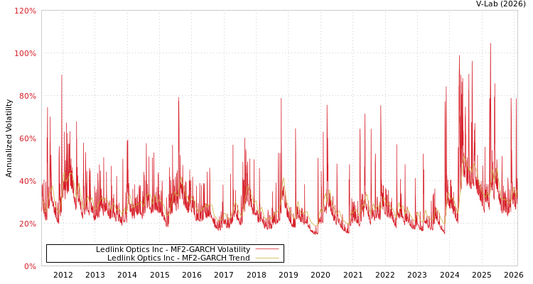 graph of Ledlink Optics Inc MF2-GARCH