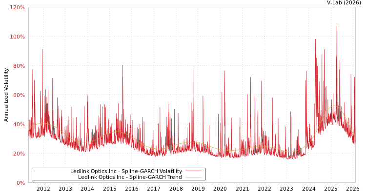 graph of Ledlink Optics Inc SGARCH