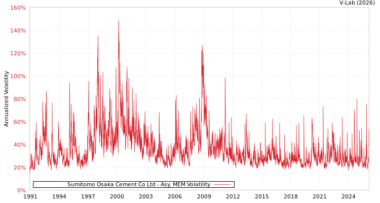 graph of Sumitomo Osaka Cement Co Ltd AMEM