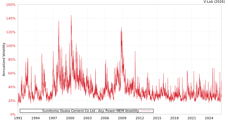 graph of Sumitomo Osaka Cement Co Ltd APMEM