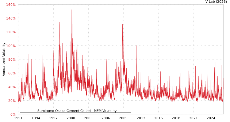 graph of Sumitomo Osaka Cement Co Ltd MEM
