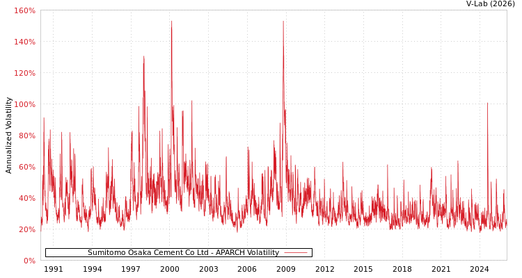 graph of Sumitomo Osaka Cement Co Ltd APARCH