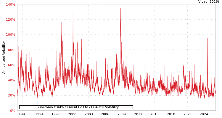 graph of Sumitomo Osaka Cement Co Ltd EGARCH