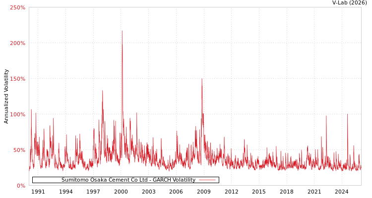 graph of Sumitomo Osaka Cement Co Ltd GARCH