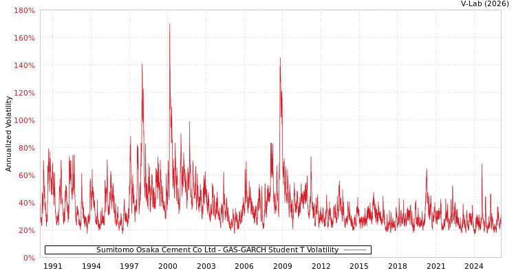graph of Sumitomo Osaka Cement Co Ltd GAS-GARCH-T