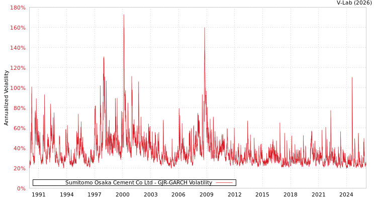 graph of Sumitomo Osaka Cement Co Ltd GJR-GARCH