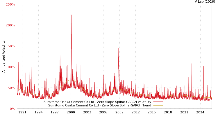 graph of Sumitomo Osaka Cement Co Ltd S0GARCH