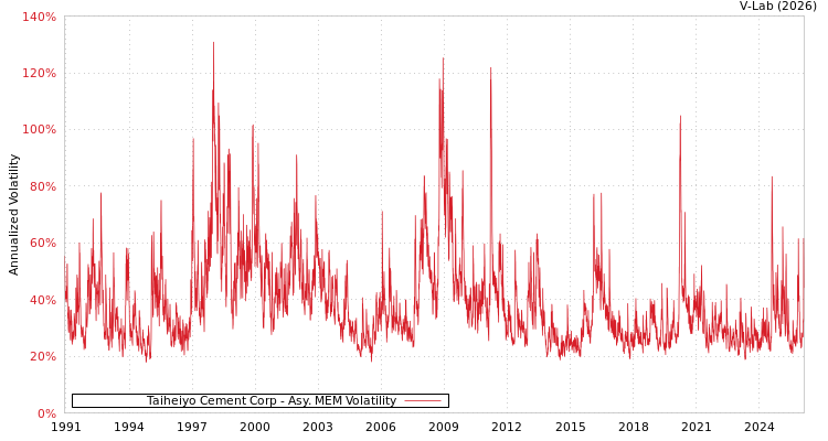 graph of Taiheiyo Cement Corp AMEM
