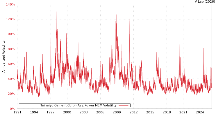 graph of Taiheiyo Cement Corp APMEM