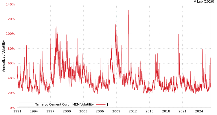 graph of Taiheiyo Cement Corp MEM
