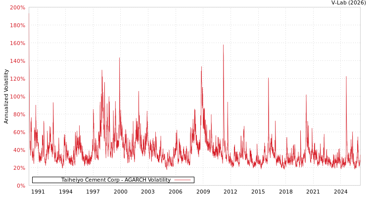 graph of Taiheiyo Cement Corp AGARCH
