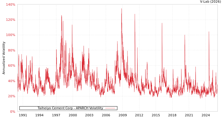 graph of Taiheiyo Cement Corp APARCH