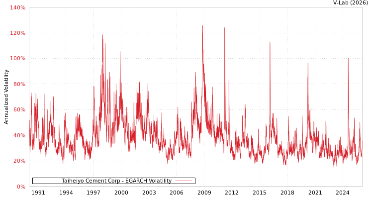 graph of Taiheiyo Cement Corp EGARCH