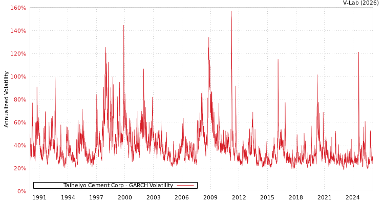 graph of Taiheiyo Cement Corp GARCH
