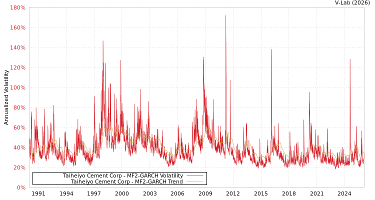 graph of Taiheiyo Cement Corp MF2-GARCH