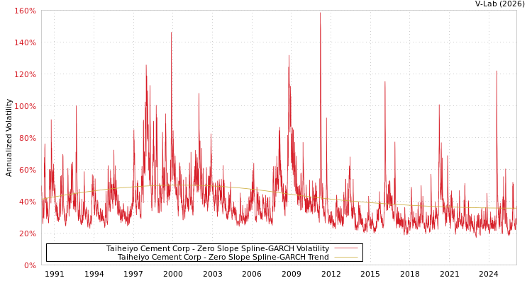 graph of Taiheiyo Cement Corp S0GARCH