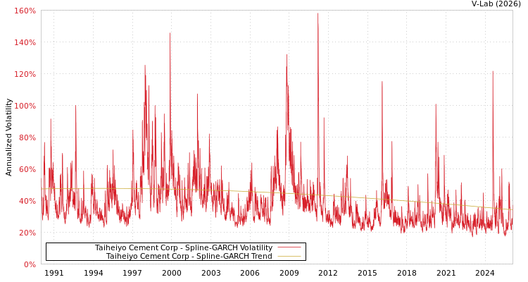 graph of Taiheiyo Cement Corp SGARCH