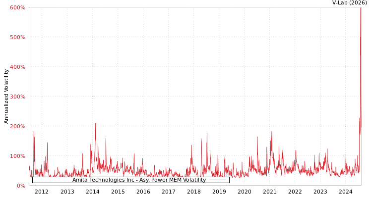 graph of Amita Technologies Inc APMEM