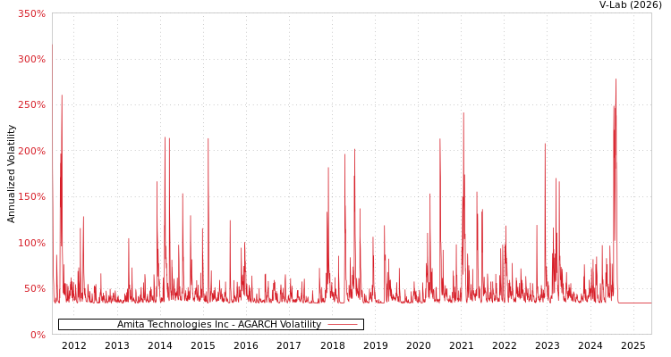 graph of Amita Technologies Inc AGARCH
