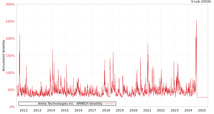 graph of Amita Technologies Inc APARCH