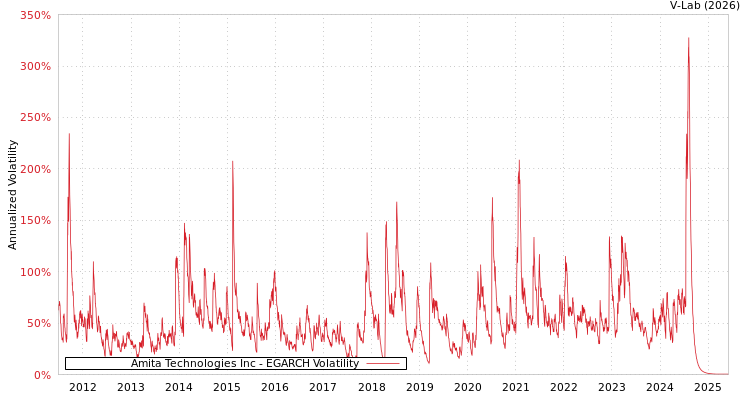 graph of Amita Technologies Inc EGARCH