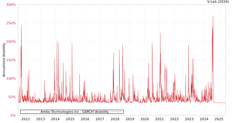 graph of Amita Technologies Inc GARCH